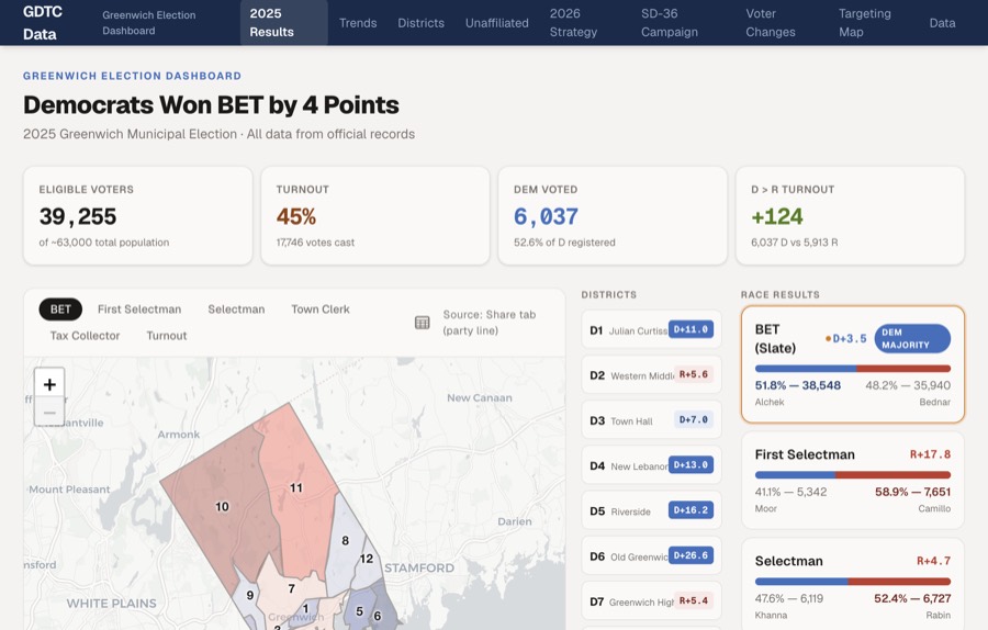 Live campaign field dashboard